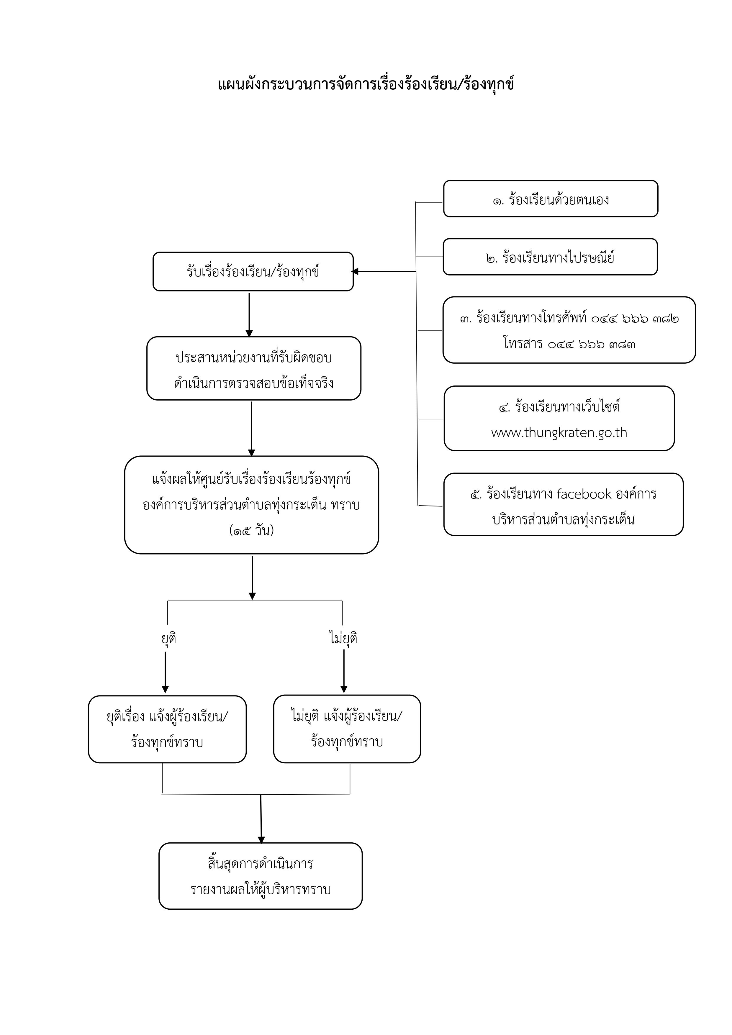 แผนผังกระบวนการจัดการเรื่องร้องเรียนร้องทุกข์